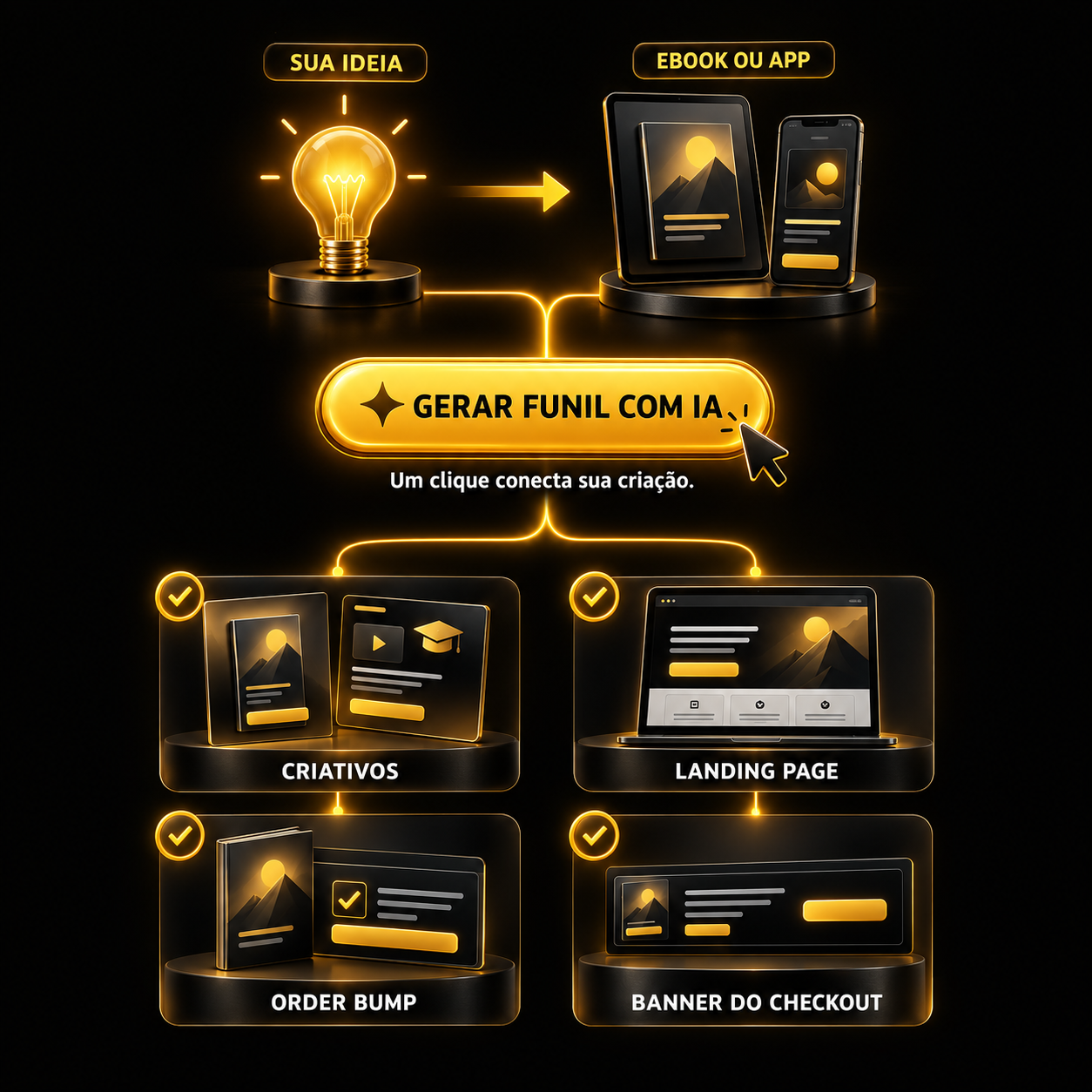 Fluxo da Fábrica conectando uma ideia a eBook ou aplicativo, criativos, landing page, order bump e banner do checkout